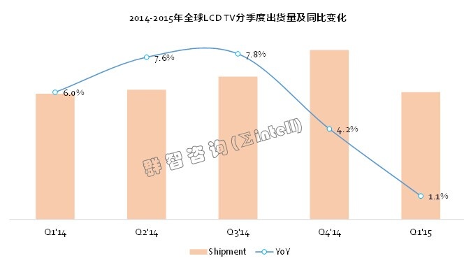 今年Q1全球LCD TV出貨 國產(chǎn)逆勢增長